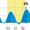 Fort Matanzas tide chart for Tuesday, May 25, 2021