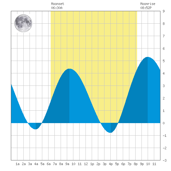 Fort Matanzas tide chart for Wednesday, May 26, 2021