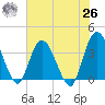 Fort Matanzas tide chart for Wednesday, May 26, 2021