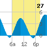 Fort Matanzas tide chart for Thursday, May 27, 2021