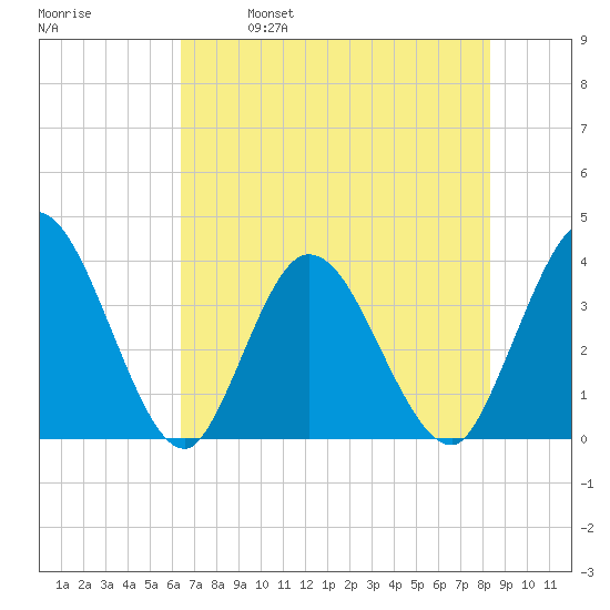 Fort Matanzas tide chart for Saturday, May 29, 2021