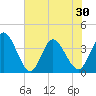 Fort Matanzas tide chart for Sunday, May 30, 2021