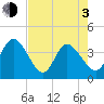 Fort Matanzas tide chart for Monday, May 3, 2021