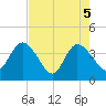 Fort Matanzas tide chart for Wednesday, May 5, 2021