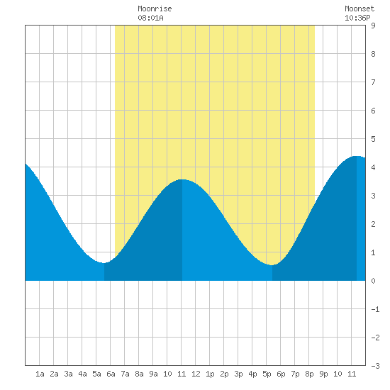 Fort Matanzas tide chart for Saturday, June 12, 2021