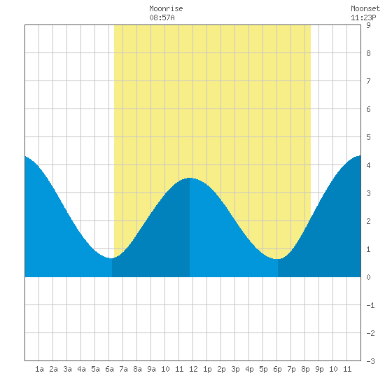 Fort Matanzas tide chart for Sunday, June 13, 2021