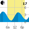 Fort Matanzas tide chart for Thursday, June 17, 2021