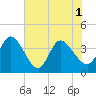 Fort Matanzas tide chart for Tuesday, June 1, 2021