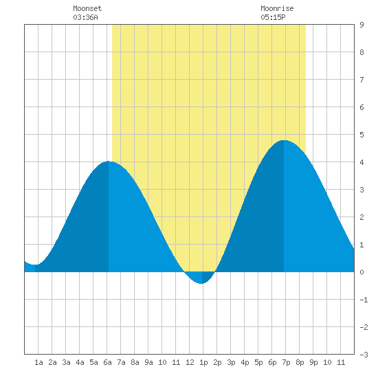 Fort Matanzas tide chart for Monday, June 21, 2021