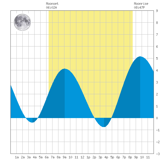 Fort Matanzas tide chart for Thursday, June 24, 2021