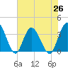 Fort Matanzas tide chart for Saturday, June 26, 2021