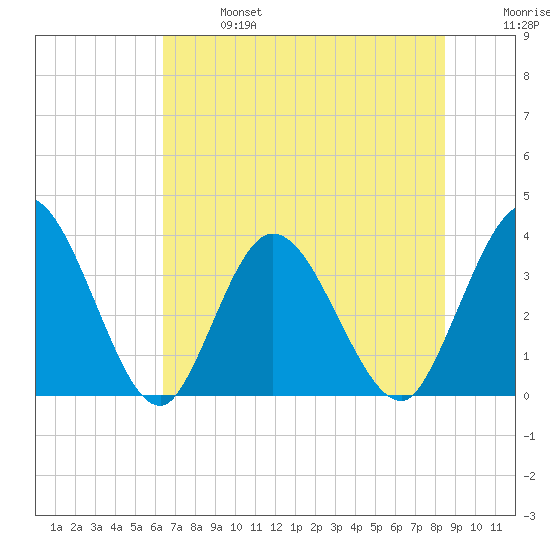 Fort Matanzas tide chart for Sunday, June 27, 2021