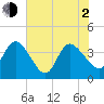 Fort Matanzas tide chart for Wednesday, June 2, 2021