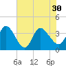Fort Matanzas tide chart for Wednesday, June 30, 2021