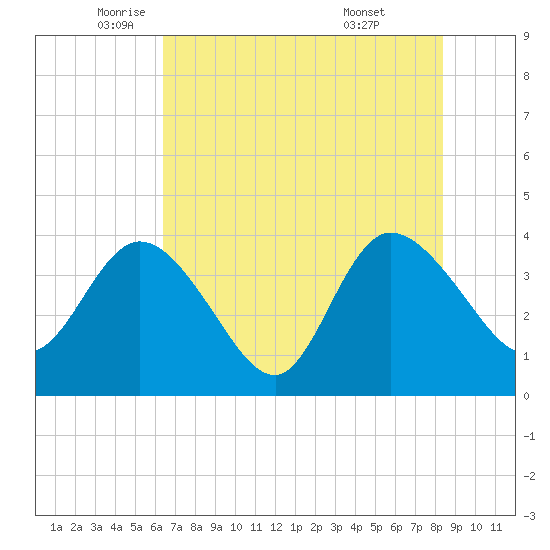 Fort Matanzas tide chart for Friday, June 4, 2021