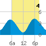 Fort Matanzas tide chart for Friday, June 4, 2021