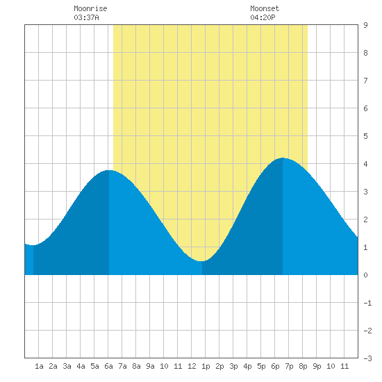 Fort Matanzas tide chart for Saturday, June 5, 2021