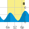 Fort Matanzas tide chart for Tuesday, June 8, 2021