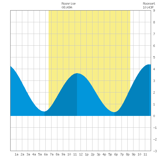 Fort Matanzas tide chart for Monday, July 12, 2021