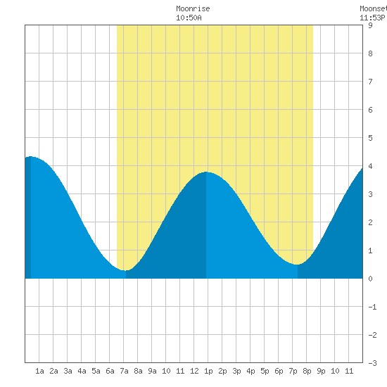 Fort Matanzas tide chart for Wednesday, July 14, 2021