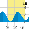 Fort Matanzas tide chart for Friday, July 16, 2021