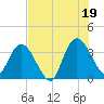 Fort Matanzas tide chart for Monday, July 19, 2021