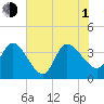 Fort Matanzas tide chart for Thursday, July 1, 2021