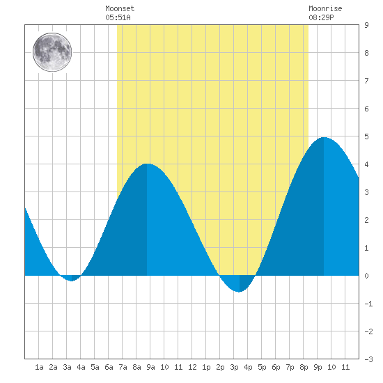 Fort Matanzas tide chart for Friday, July 23, 2021