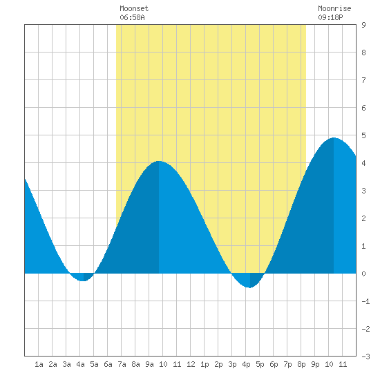 Fort Matanzas tide chart for Saturday, July 24, 2021