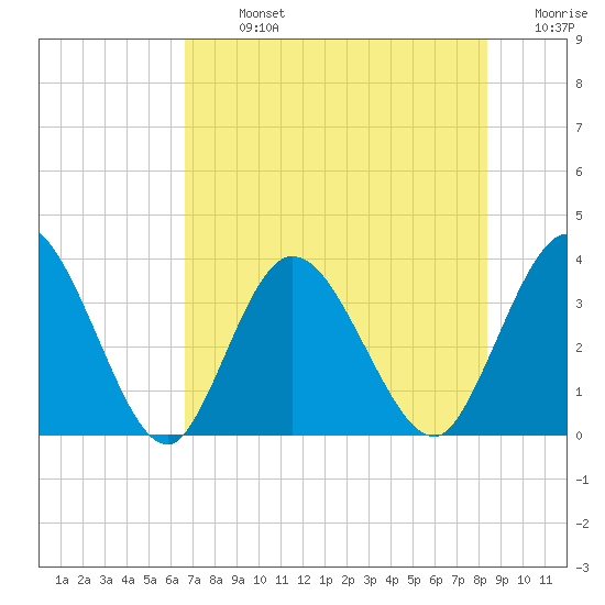Fort Matanzas tide chart for Monday, July 26, 2021