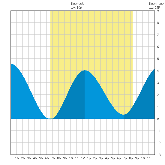 Fort Matanzas tide chart for Tuesday, July 27, 2021