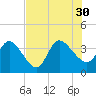 Fort Matanzas tide chart for Friday, July 30, 2021