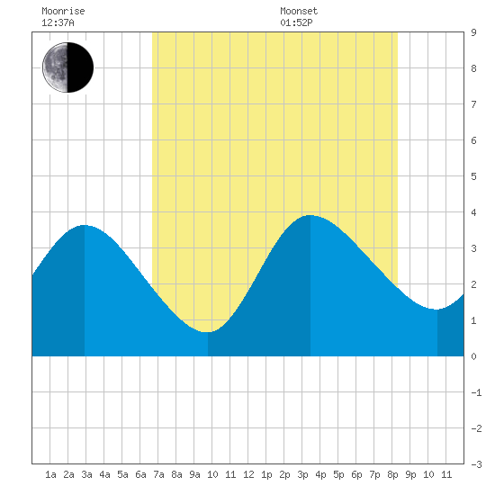 Fort Matanzas tide chart for Saturday, July 31, 2021