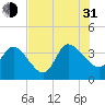 Fort Matanzas tide chart for Saturday, July 31, 2021