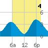 Fort Matanzas tide chart for Sunday, July 4, 2021