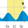 Fort Matanzas tide chart for Tuesday, July 6, 2021