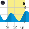 Fort Matanzas tide chart for Friday, July 9, 2021