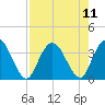 Fort Matanzas tide chart for Wednesday, August 11, 2021