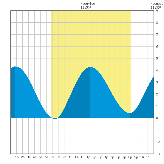 Fort Matanzas tide chart for Friday, August 13, 2021