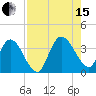Fort Matanzas tide chart for Sunday, August 15, 2021