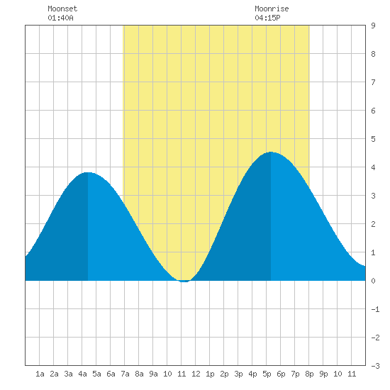 Fort Matanzas tide chart for Tuesday, August 17, 2021