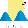 Fort Matanzas tide chart for Tuesday, August 17, 2021
