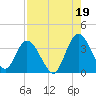 Fort Matanzas tide chart for Thursday, August 19, 2021