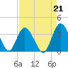 Fort Matanzas tide chart for Saturday, August 21, 2021