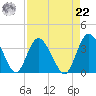Fort Matanzas tide chart for Sunday, August 22, 2021