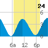 Fort Matanzas tide chart for Tuesday, August 24, 2021