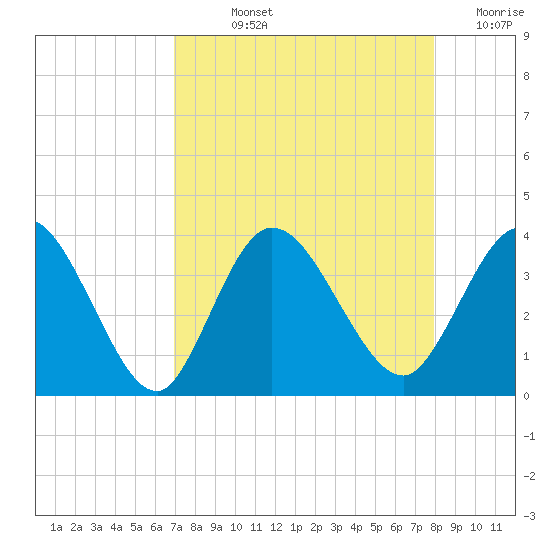 Fort Matanzas tide chart for Wednesday, August 25, 2021