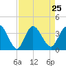 Fort Matanzas tide chart for Wednesday, August 25, 2021