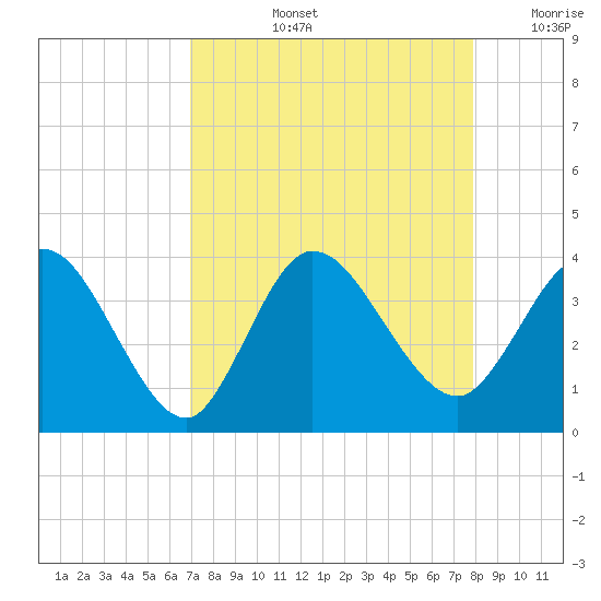 Fort Matanzas tide chart for Thursday, August 26, 2021