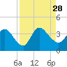 Fort Matanzas tide chart for Saturday, August 28, 2021